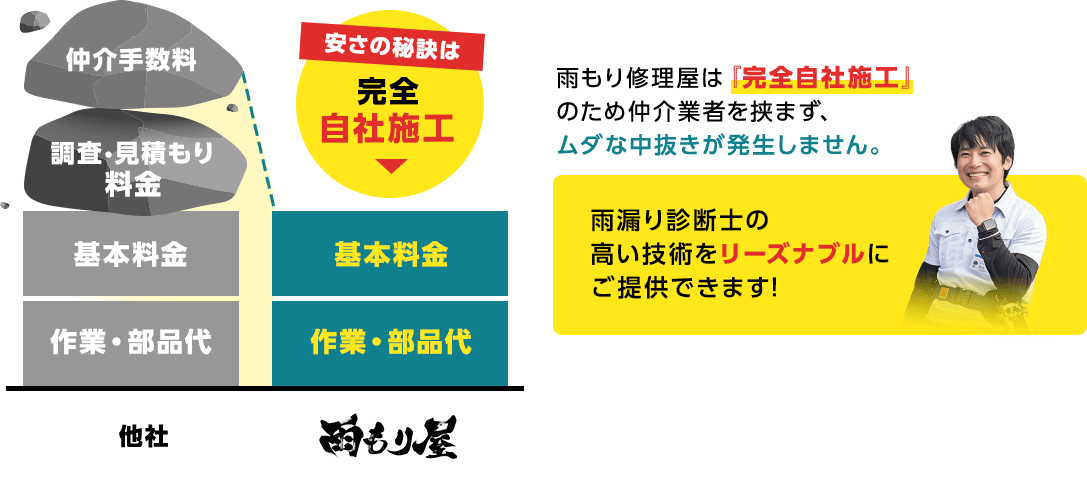 雨漏り診断士の高い技術をリーズナブルにご提供できます!