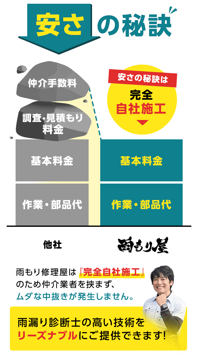 安さの秘訣
